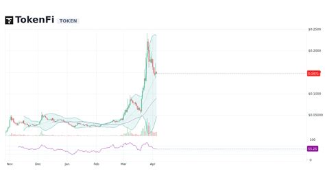 TokenFi Price: Uncover the Potential of DeFi's Hidden Gem