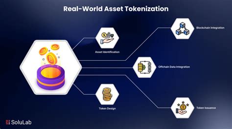 Tokenization of real-world assets: