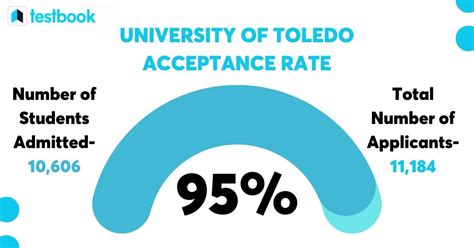 Toledo Acceptance Rate: An In-Depth Analysis
