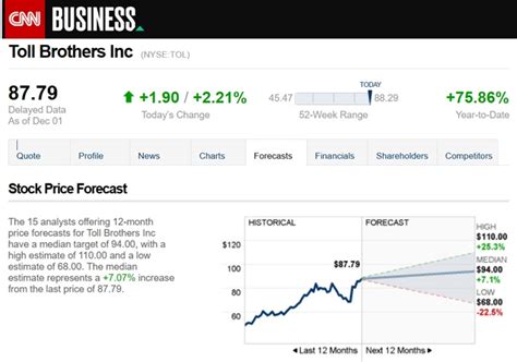 Toll Brothers Stock: A Buy for 2025 and Beyond