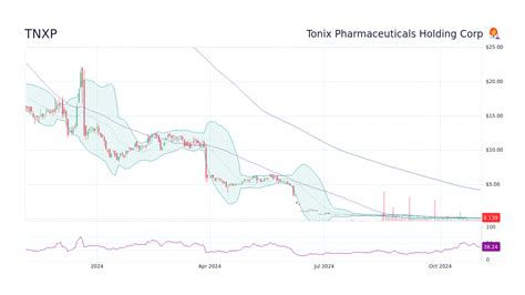 Tonix Pharmaceuticals Holding Corp.: Unlocking Value in 2025 and Beyond