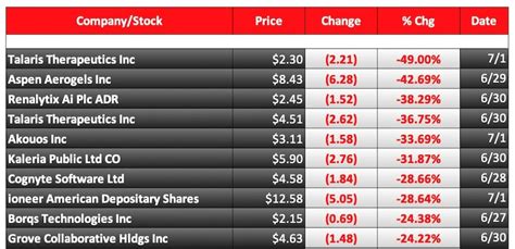 Top 10 Biggest Stock Losers This Week