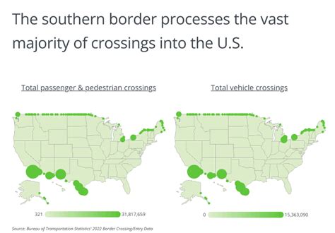 Top 10 Busiest Border Crossings in the World: A Statistical Perspective