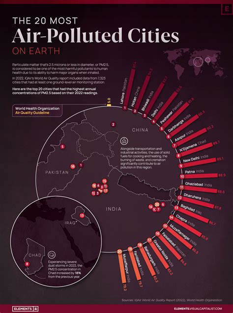 Top 10 Cities with the Most Polluted Air in the World 2025