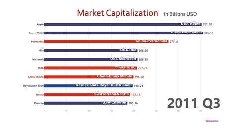 Top 10 Companies by Market Cap: A Comprehensive Analysis