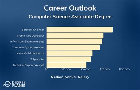 Top 10 Computer Science Associate Degree Jobs