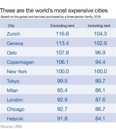 Top 10 Costliest Cities in the World