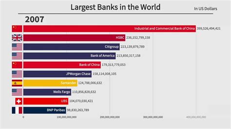 Top 10 Largest Banks in the World in 2022