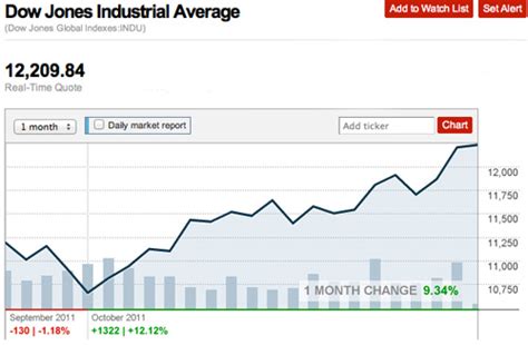 Top 10 Largest Monthly Dow Gains: