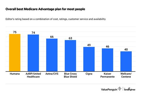 Top 10 Medicare Advantage Stocks to Watch for 2023