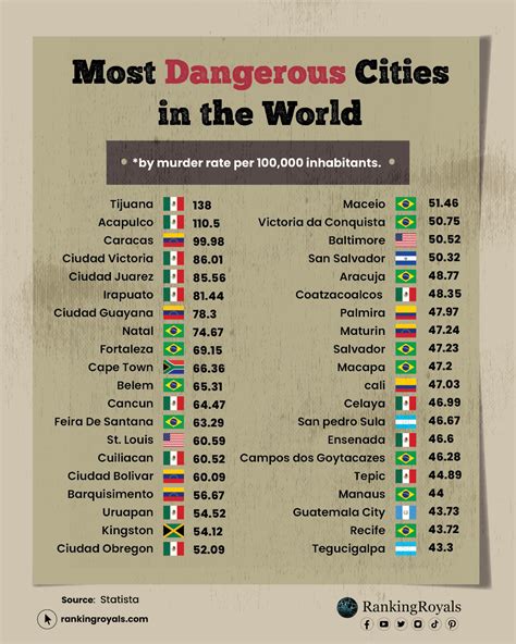 Top 10 Most Dangerous Cities in the World: Unveiling the 2020-2025 Landscape