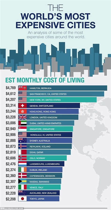 Top 10 Most Eye-Wateringly Expensive Cities in the World