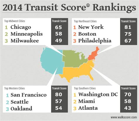 Top 10 U.S. Cities with the Best Public Transportation