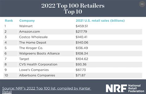 Top 100 Catalog Retailers
