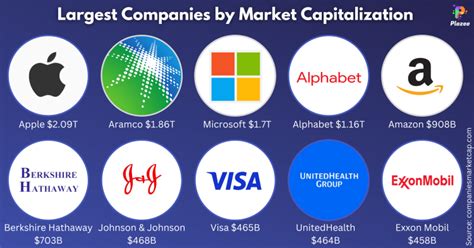 Top 100 Companies by Market Capitalization