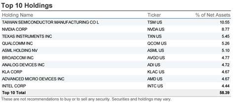 Top 12 Semiconductor Mutual Funds