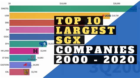 Top 15 SGX Listed Companies to Watch in 2023