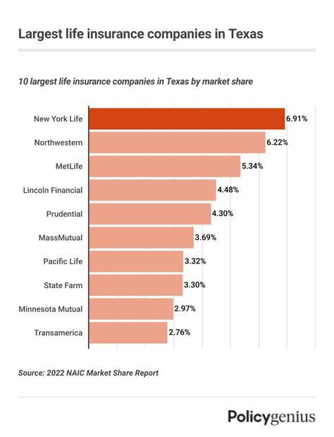 Top 40 Insurance Companies in Texas