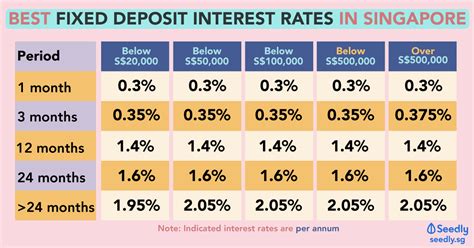 Top 5 FD Interest Rates in Singapore for 2025