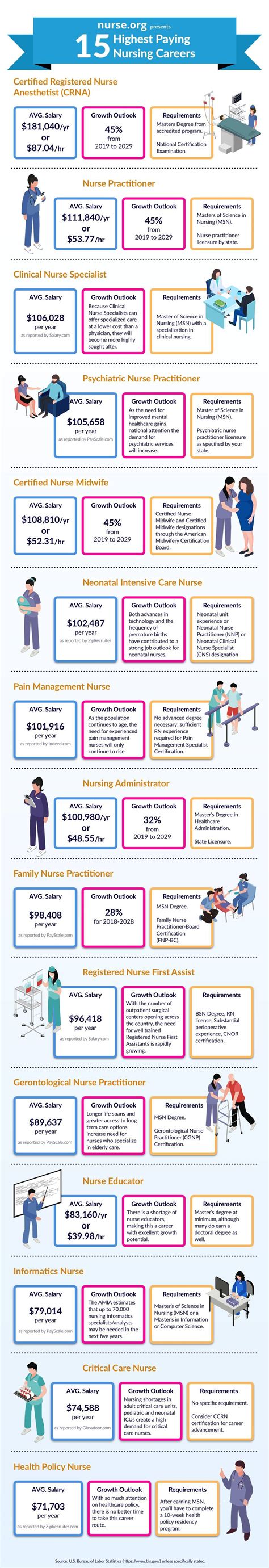 Top 5 Highest-Paying Nursing Jobs with Insurance Companies