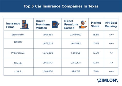 Top 5 Insurance Companies in Texas