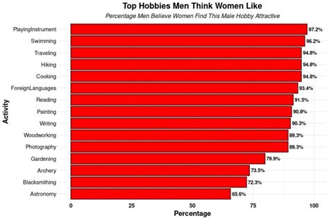 Top 5 Least Attractive Hobbies for Men