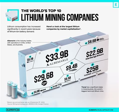 Top 5 Lithium Shares to Buy in 2025: A Comprehensive Guide