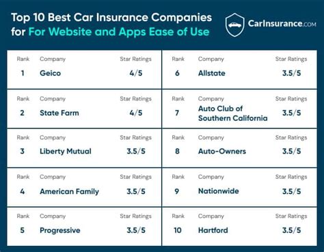 Top 5 Rated Car Insurance Companies