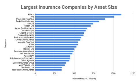 Top 50 Insurance Companies in 2023