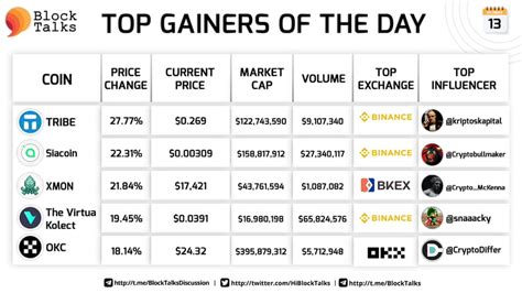 Top Gainers of the Day