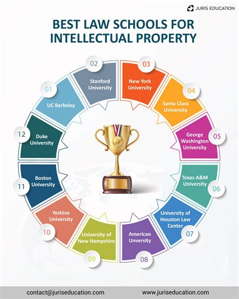 Top Patent Law Schools: A Comprehensive Guide to the Best Programs