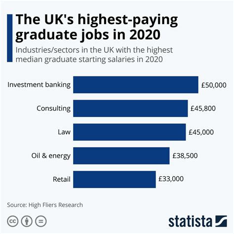 Top Paying Industries for MSIS Graduates (Average Annual Salary)