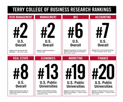 Top Rankings for UGA's Terry College of Business