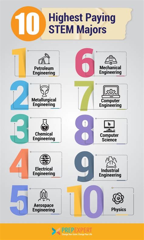 Top STEM Majors: