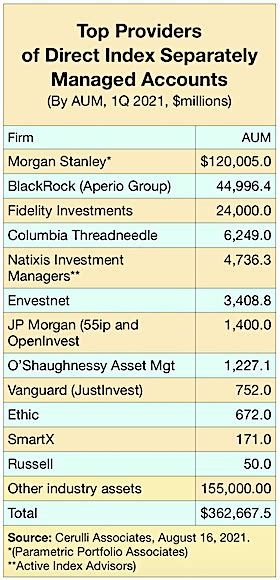 Top Separately Managed Accounts Providers