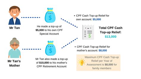 Top Up CPF for Tax Relief VS 2025: A Comprehensive Guide