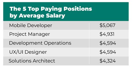 Top-Earning Positions