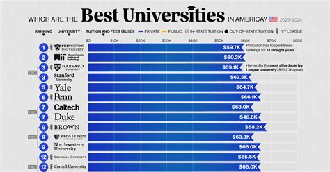 Top-Ranked Colleges and Universities