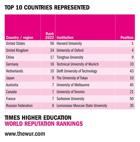 Top-Ranked Higher Education Institutions