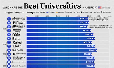 Top-Ranked Universities