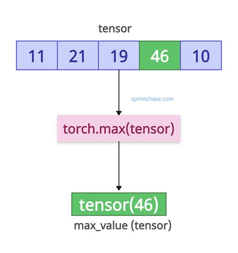 Torch.max: A Comprehensive Guide to Finding the Maximum Value in PyTorch