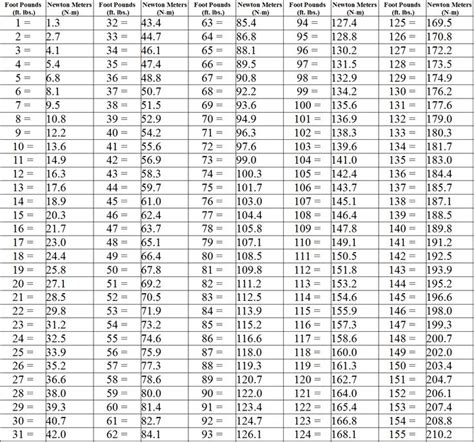 Torque: Pound-Feet to Newton-Meters Conversion