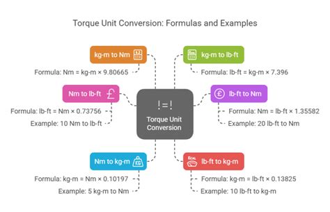 Torque Nm to Lb Ft Converter: Effortlessly Convert Torque Units