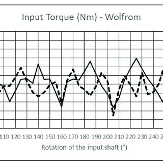 Torque in Nm: A Complete Exploration