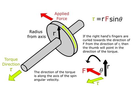 Torque to Force Conversion: Unraveling the Interplay