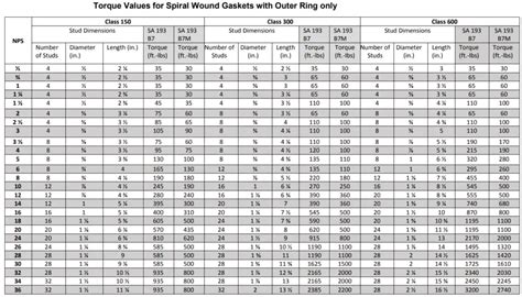 Torquing Value Chart