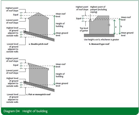 Total Building Height: