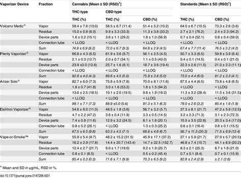 Total Cannabinoids Percentage Chart