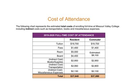 Total Cost of Attendance