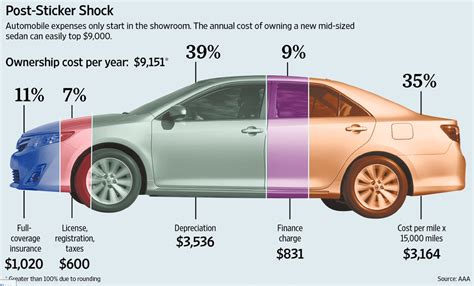 Total Cost of Ownership Car: Uncover the $12,401 Annual Burden